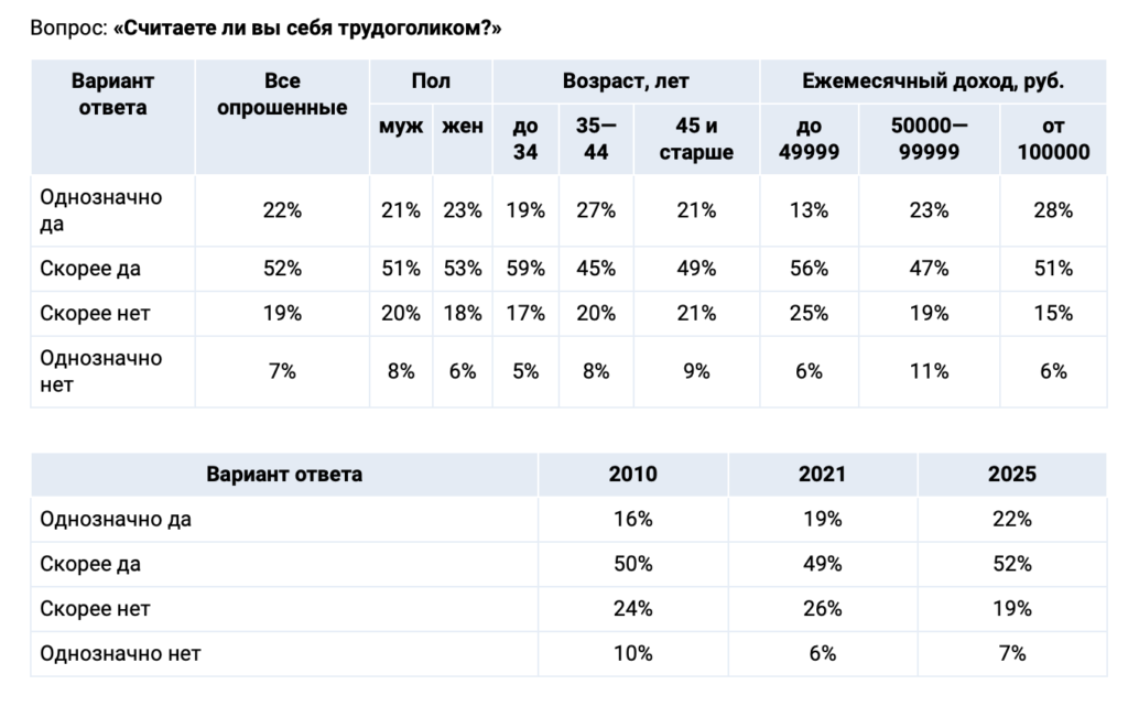 Работник обязан быть трудоголиком — считает каждый пятый начальник - изображение 381