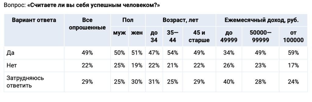 Врачи считают себя самыми успешными специалистами в России: кто отнес себя к лузерам - изображение 621