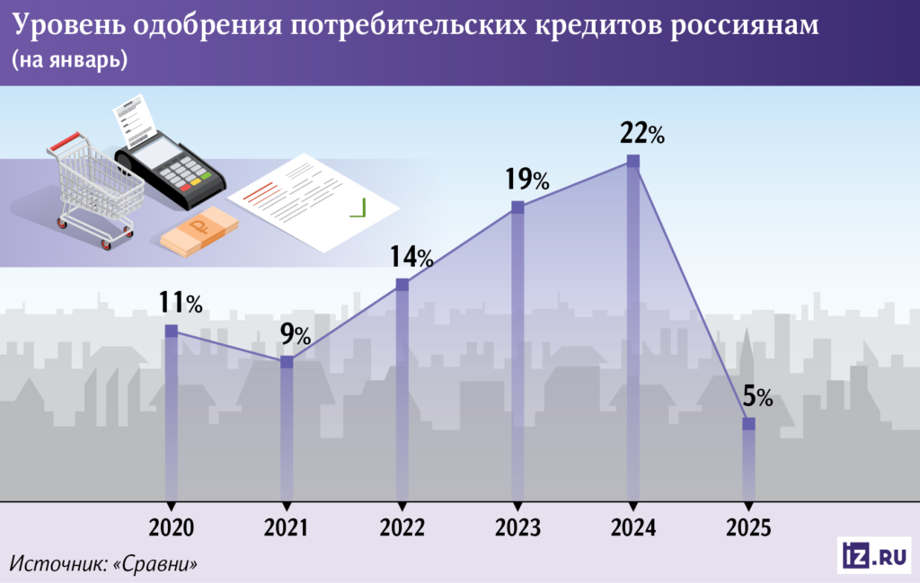 Банки стали одобрять кредиты толко в 5 % случаев - изображение 406