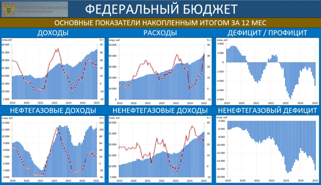 Дыра в российском бюджете в январе превысила план на целый год - изображение 698