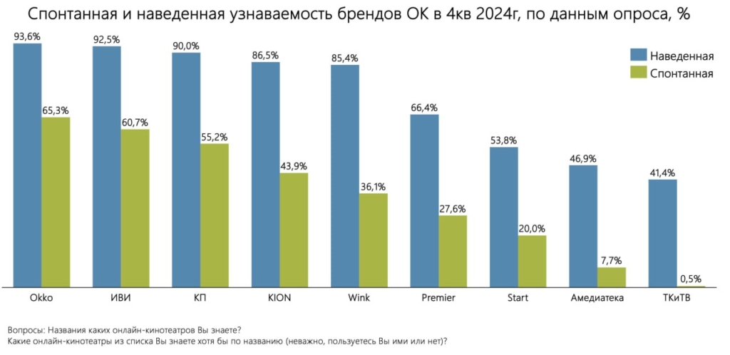 Пять онлайн-кинотеатров заполнили почти весь рынок России — исследование  - изображение 280