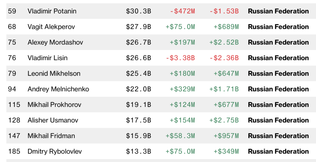 Российские богачи в январе стали состоятельнее еще на 14 млрд долларов - изображение 21