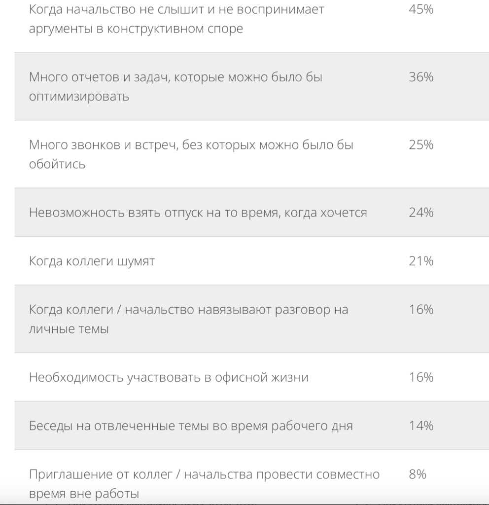 Больше трети россиян часто что-то раздражает в работе — исследование - изображение 226