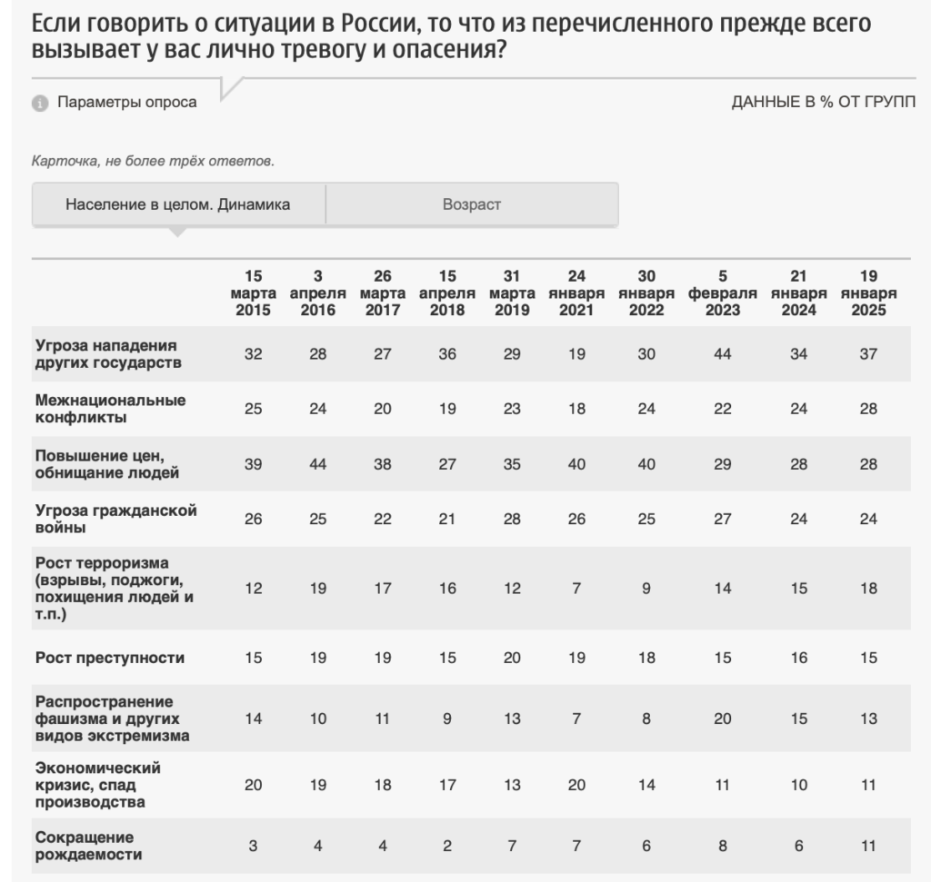 Почти треть россиян боится безденежья и потери работы — опрос - изображение 986