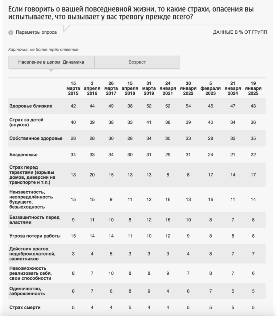 Почти треть россиян боится безденежья и потери работы — опрос - изображение 783