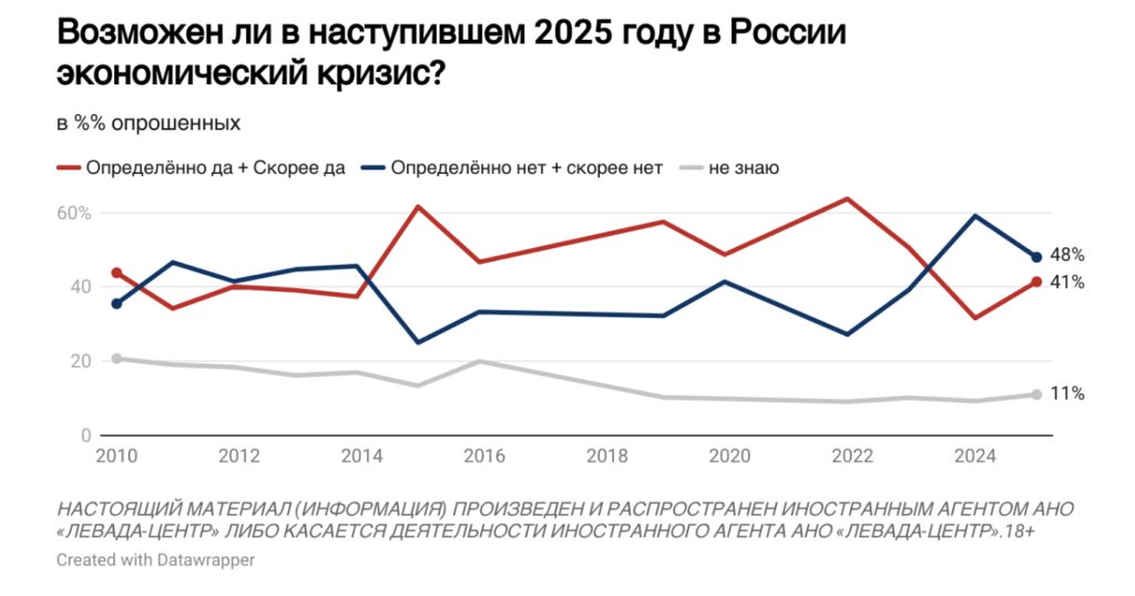 41 % россиян ждет экономических потрясений в стране - изображение 331