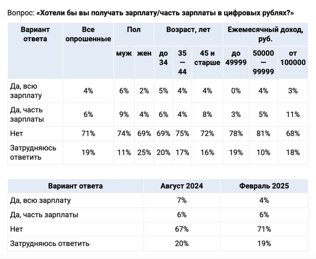 Россияне массово выступают против зарплаты в цифровых рублях — опрос - изображение 611