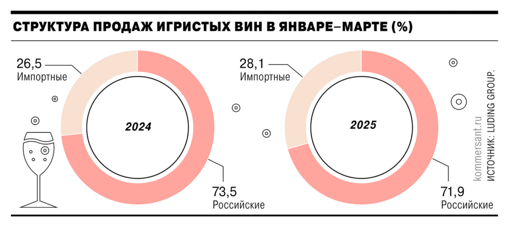 Беларусь в 21 раз нарастила поставки шампанского в Россию - изображение 443