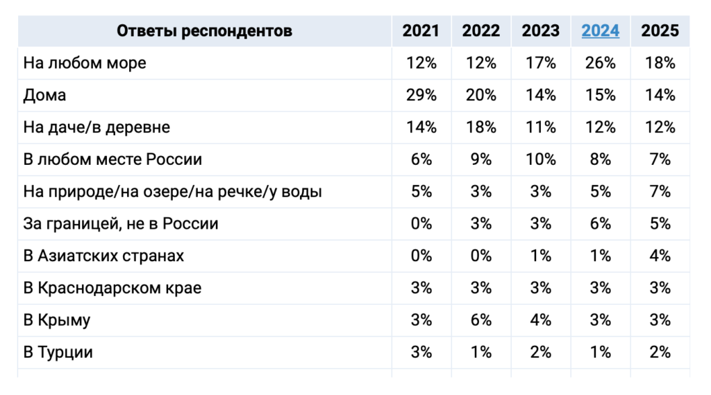 Больше четверти россиян будут отдыхать летом на даче или дома - изображение 910