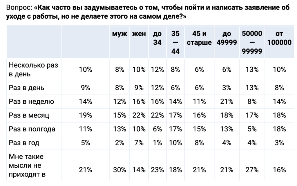 Двое из трех россиян хотят написать заявление об увольнении прямо сейчас - изображение 758