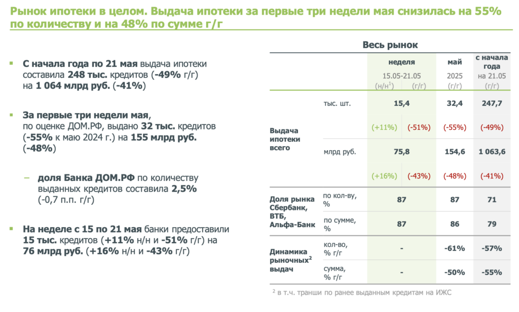 Больше половины застройщиков не смогли выполнить план продаж по квартирам - изображение 434