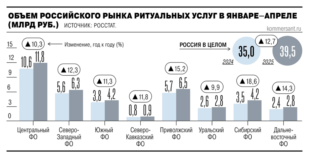 В России резко разросся рынок похоронных услуг - изображение 203