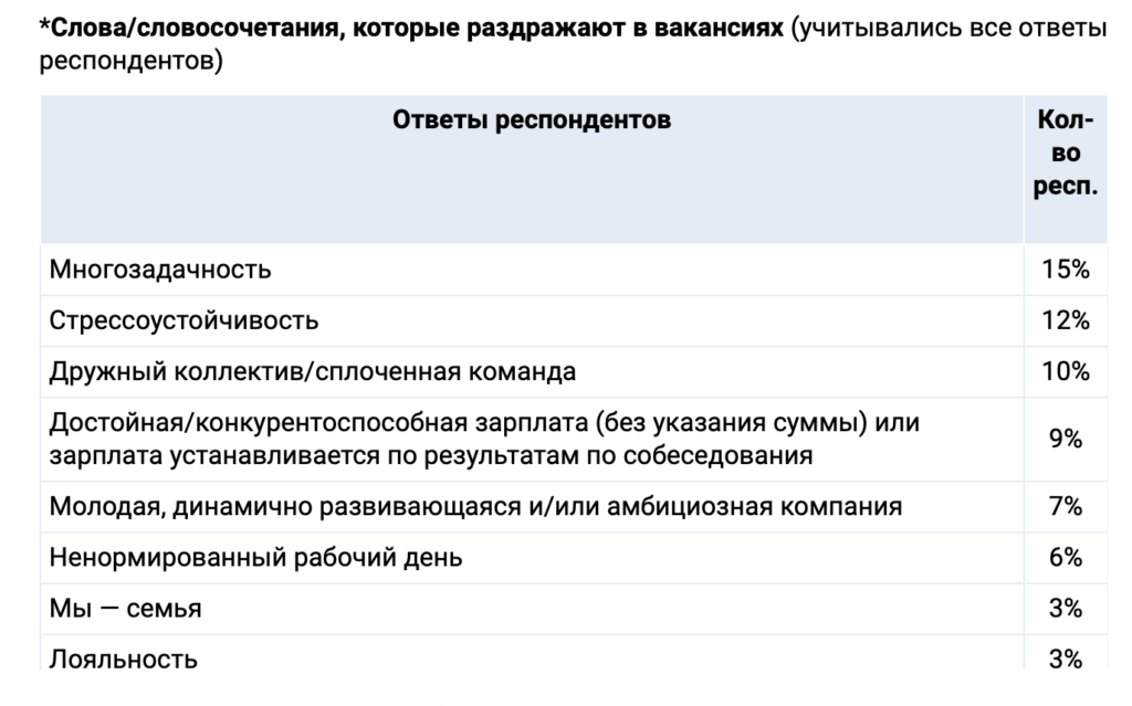 Россияне озвучили самые раздражающие в вакансиях слова - изображение 752