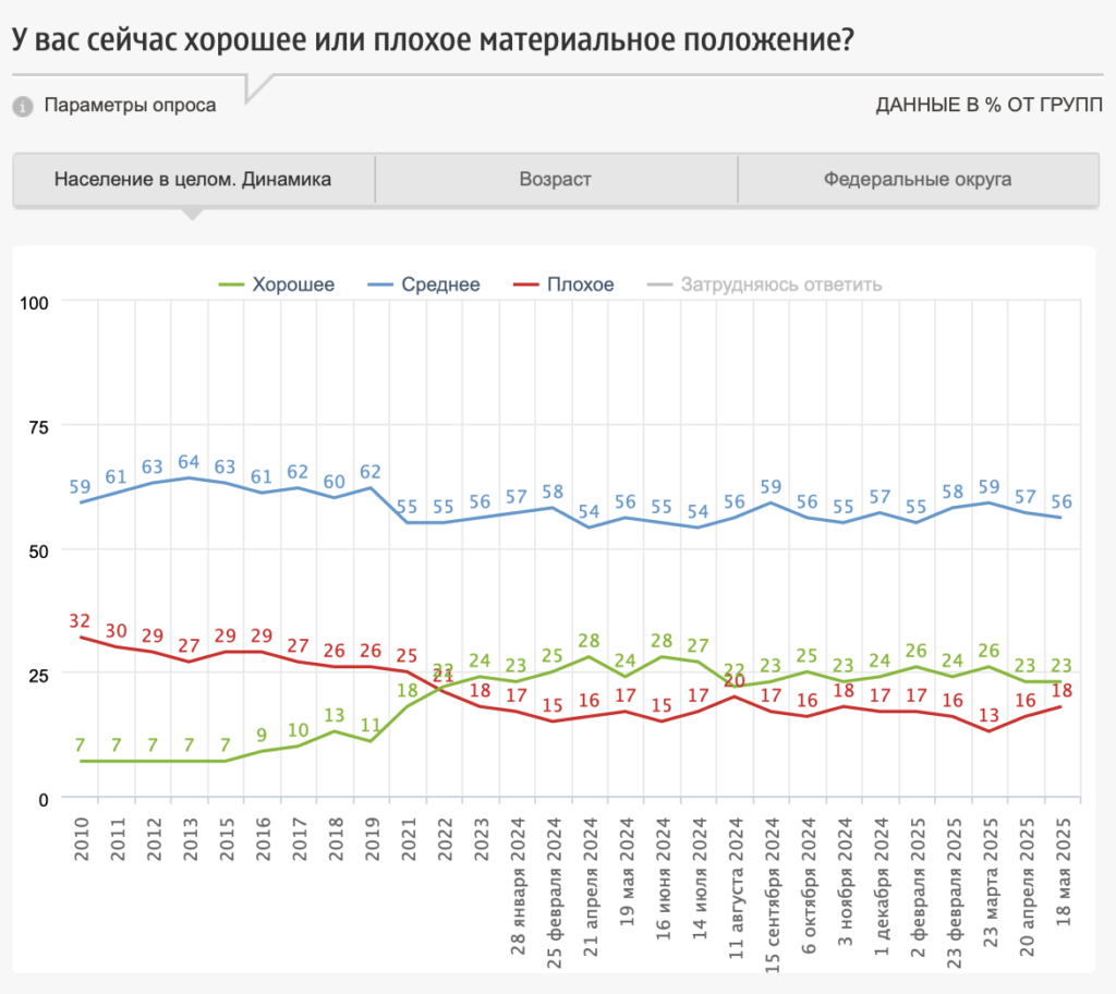 Социологи отметили ухудшение материального положения россиян - изображение 113