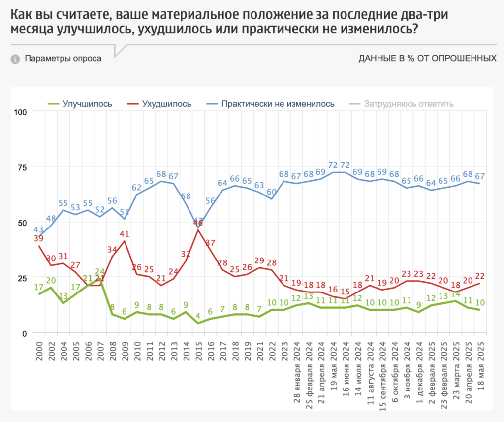 Социологи отметили ухудшение материального положения россиян - изображение 167