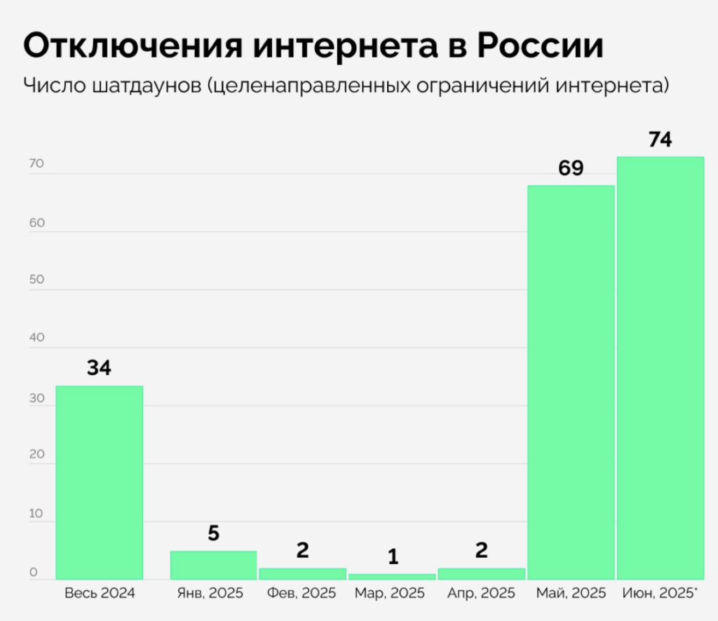 Рунет подвергся массированным сбоям — что происходит  - изображение 8