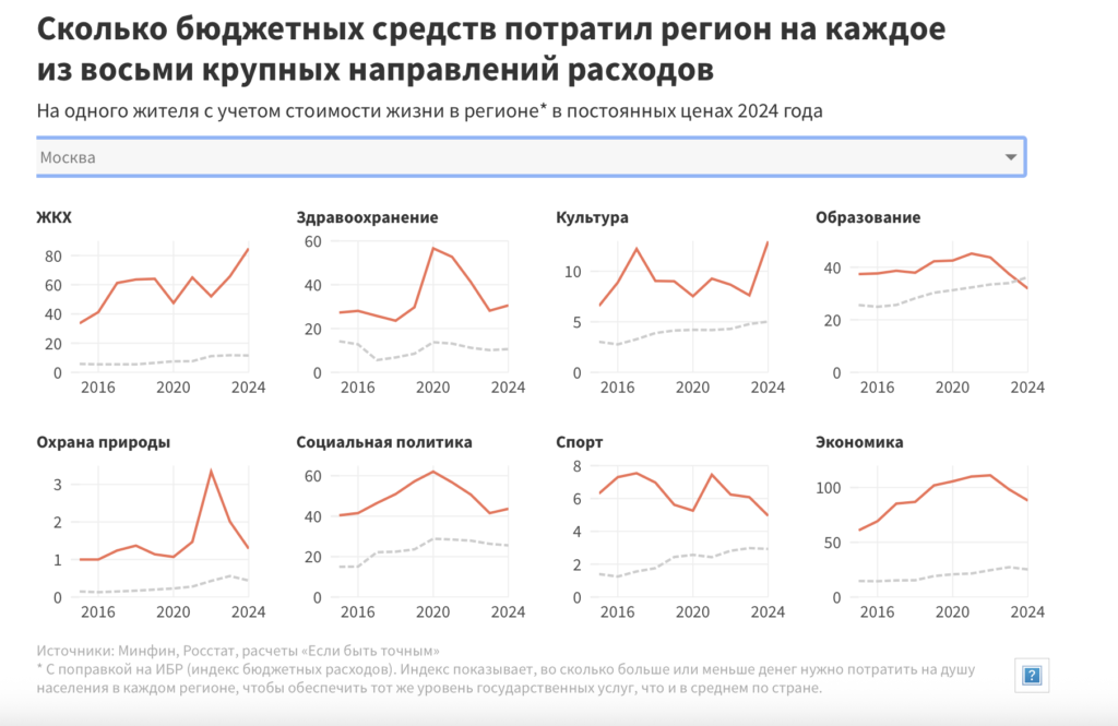 Аналитики озвучили колоссальную разницу в тратах на социалку в разных регионах России - изображение 155