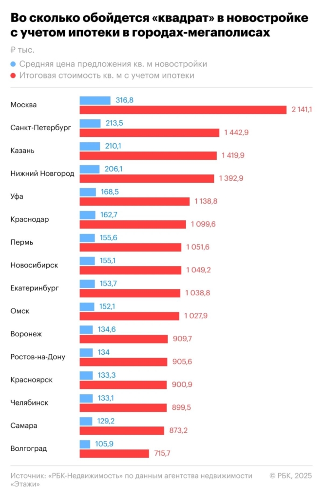 Квадратный метр московского ипотечного жилья подорожал до 2 млн рублей. - изображение 73